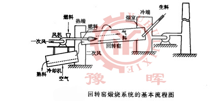 回轉窯流程結構