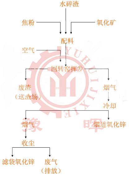回轉窯生產氧化鋅流程