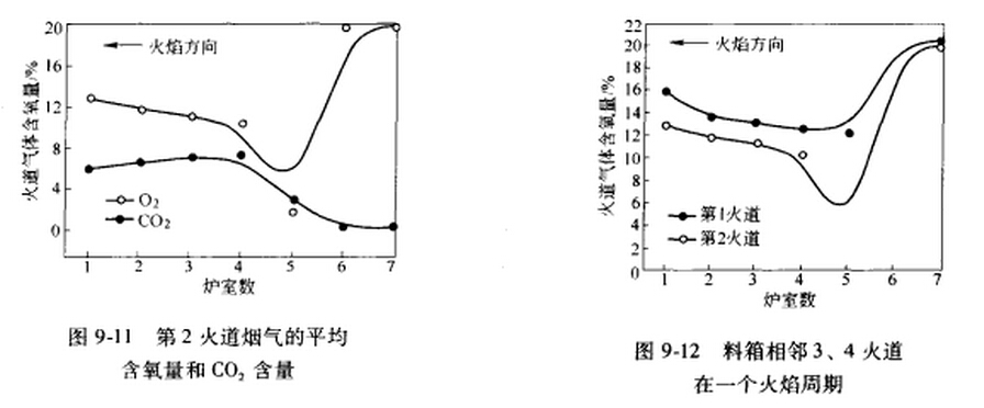 回轉窯焙燒爐內煙氣成分變化