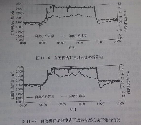 11-6、11-7自磨機給礦及調速影響