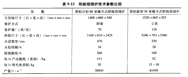 陽焙燒爐技術參數比較
