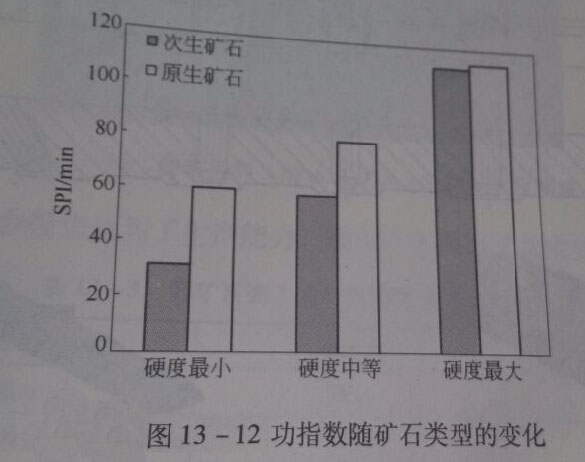 功指數隨礦石類型的變化