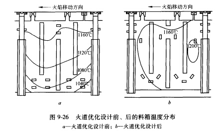火道優化設計前后料箱溫度分布