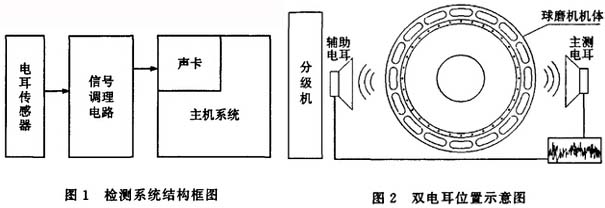 檢測系統結構及電耳位置圖示