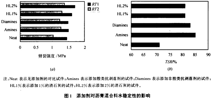 圖1添加劑對(duì)瀝青混合料水穩(wěn)定性的影響